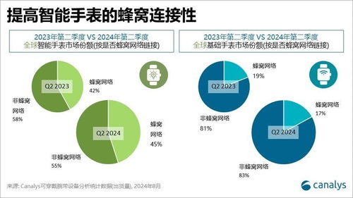 Canalys 二季度全球可穿戴腕帶設(shè)備出貨量達(dá)4430萬(wàn)臺(tái)，基礎(chǔ)手表市場(chǎng)份額攀升至48%